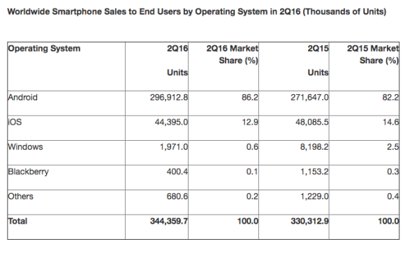 微软WP手机Q2销量近200万 第三方厂商助力